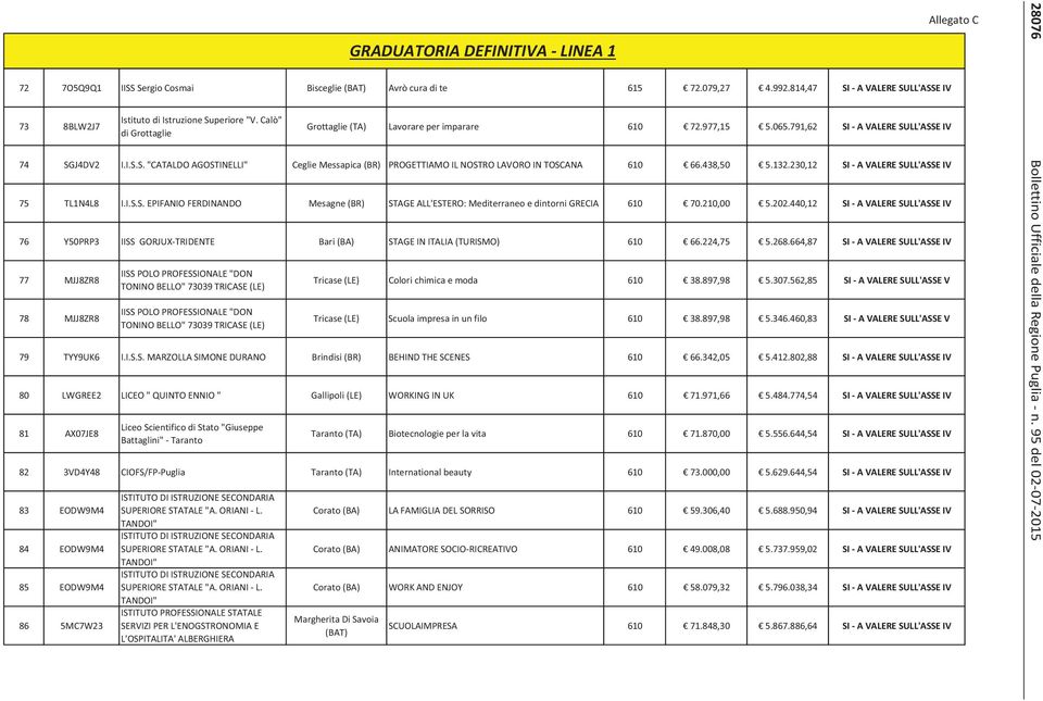 438,50 5.132.230,12 SI A VALERE SULL'ASSE IV 75 TL1N4L8 I.I.S.S. EPIFANIO FERDINANDO Mesagne (BR) STAGE ALL'ESTERO: Mediterraneo e dintorni GRECIA 610 70.210,00 5.202.