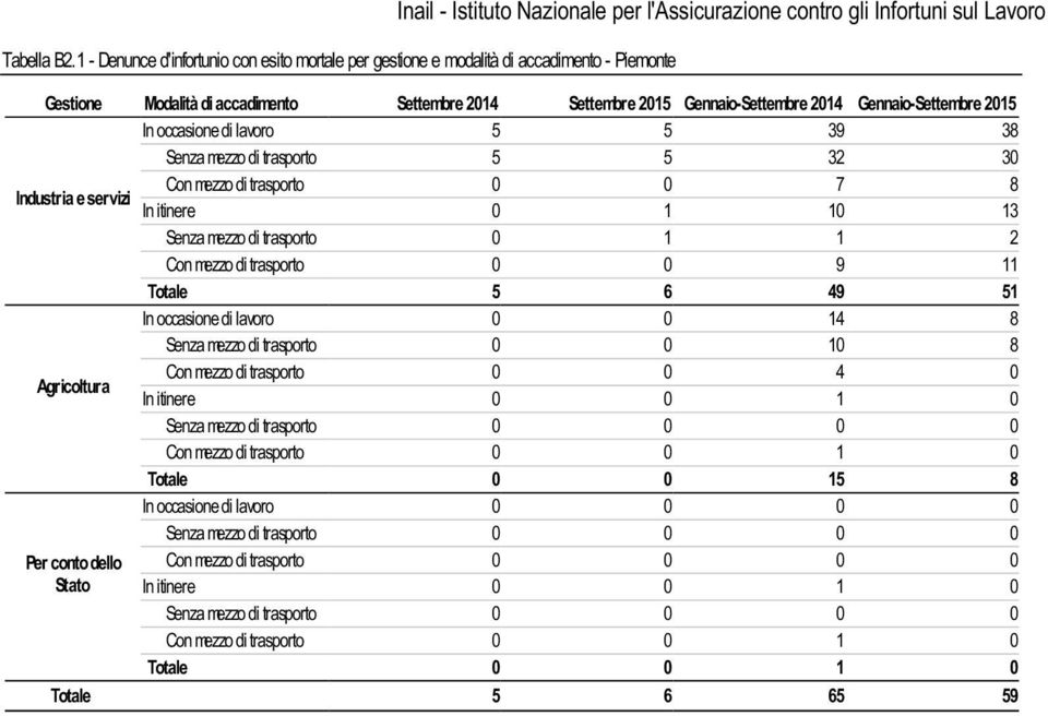 Gennaio-Settembre 2015 In occasione di lavoro 5 5 39 38 Senza mezzo di trasporto 5 5 32 30 Industria e servizi Con mezzo di trasporto 0 0 7 8 In itinere 0 1 10 13 Senza mezzo di trasporto 0 1 1