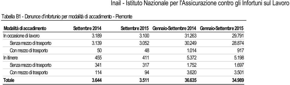 791 Senza mezzo di trasporto 3.139 3.052 30.249 28.874 Con mezzo di trasporto 50 48 1.014 917 In itinere 455 411 5.