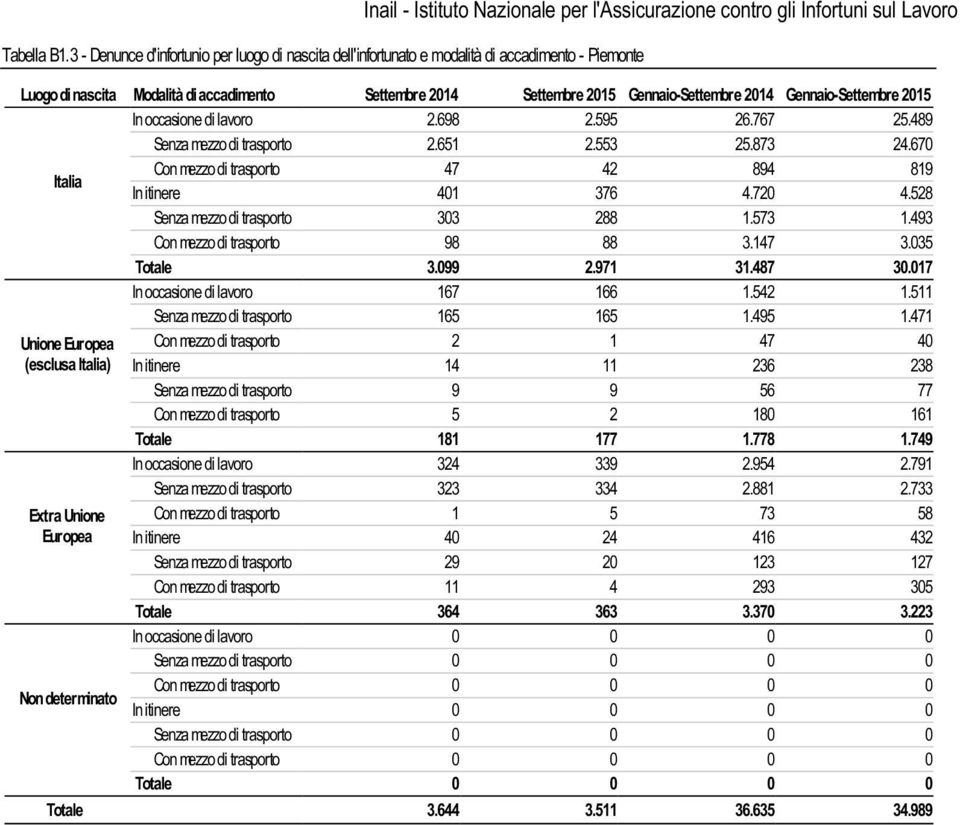 Gennaio-Settembre 2015 In occasione di lavoro 2.698 2.595 26.767 25.489 Senza mezzo di trasporto 2.651 2.553 25.873 24.670 Italia Con mezzo di trasporto 47 42 894 819 In itinere 401 376 4.720 4.