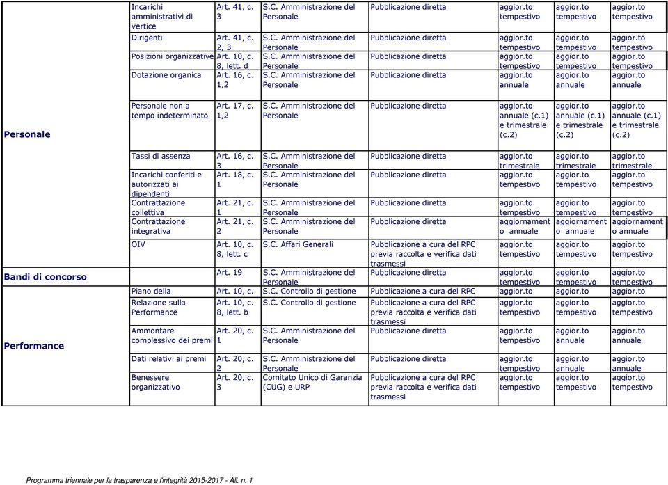 0, c. 8, lett. c Piano della Performance Relazione sulla Performance Art. 9 Art. 0, c. Art. 8, lett. 0, bc. 8, lett. b Ammontare Art. 0, c. complessivo dei premi S.C. Affari Generali S.C. Controllo di gestione S.