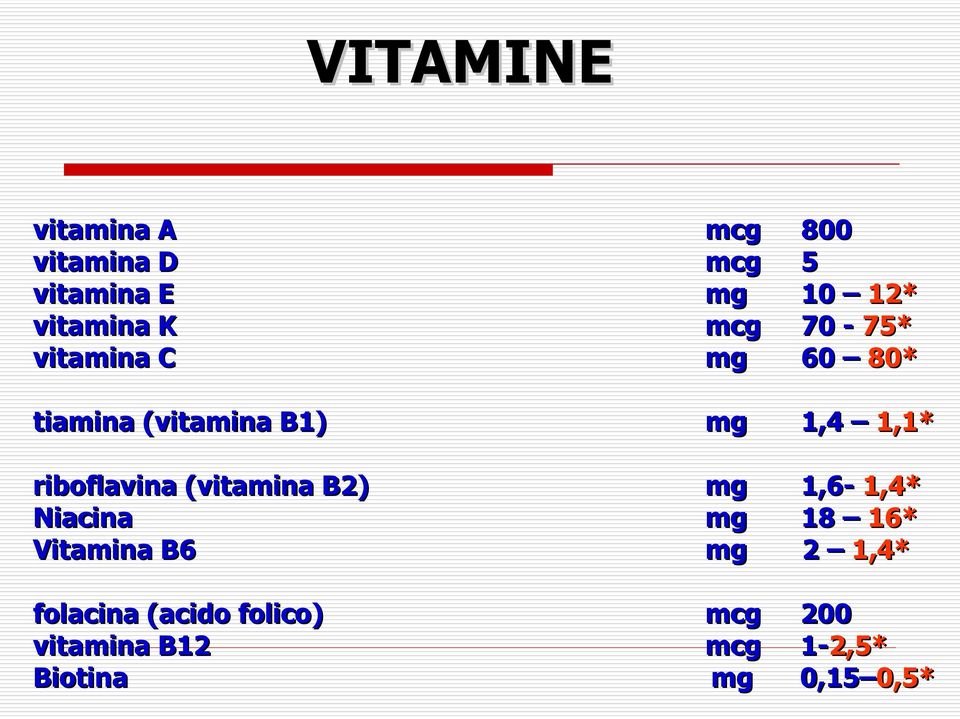 riboflavina (vitamina B2) mg 1,6-1,4* Niacina mg 18 16* Vitamina B6 mg 2