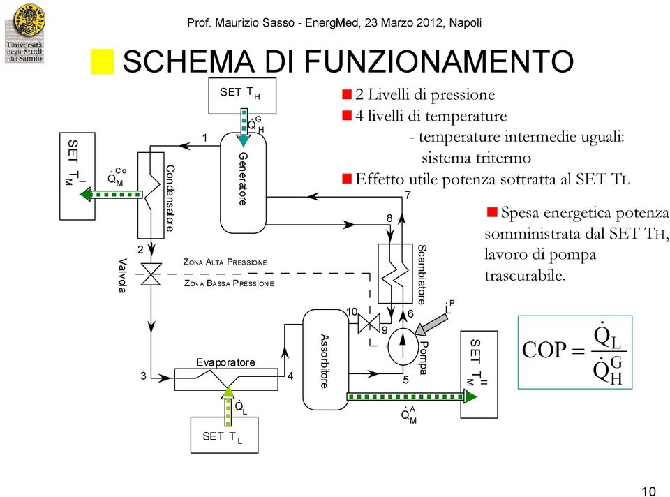 H ZONA ALTA PRESSIONE ZON A BASSA PRESSION E Assorbitore 2 Livelli di pressione 4 livelli di temperature - temperature intermedie