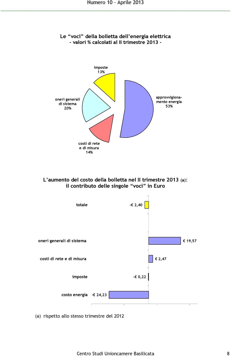 trimestre 2013 (a): il contributo delle singole voci in Euro totale - 2,40 oneri generali di sistema 19,57 costi di rete e