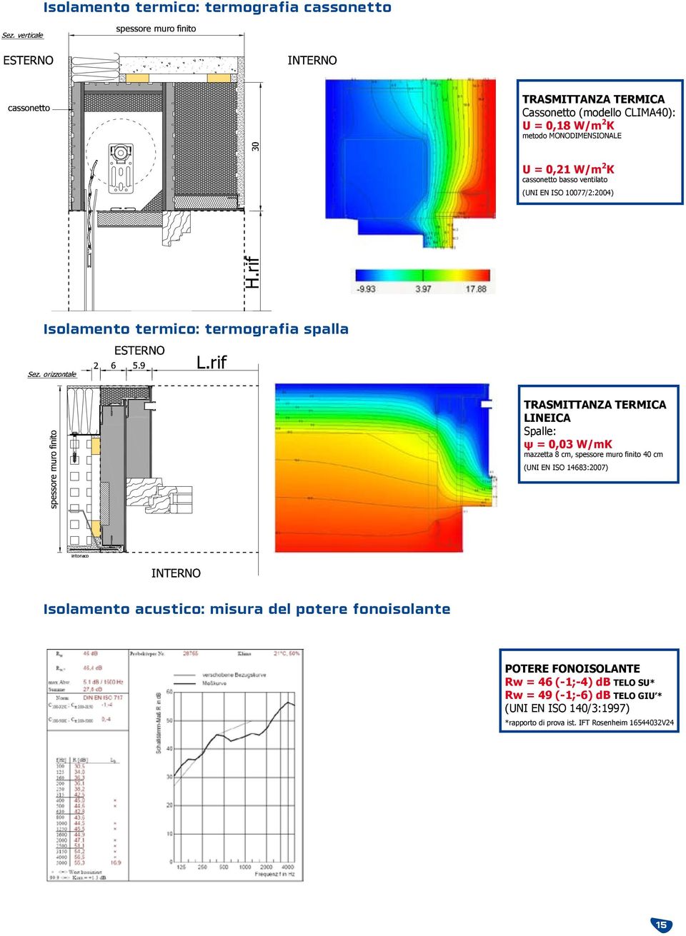 Spalle: ψ = 0,0 W/mK mazzetta 8 cm, spessore muro finito 40 cm (UNI EN ISO 1468:2007) Isolamento acustico: misura del potere fonoisolante
