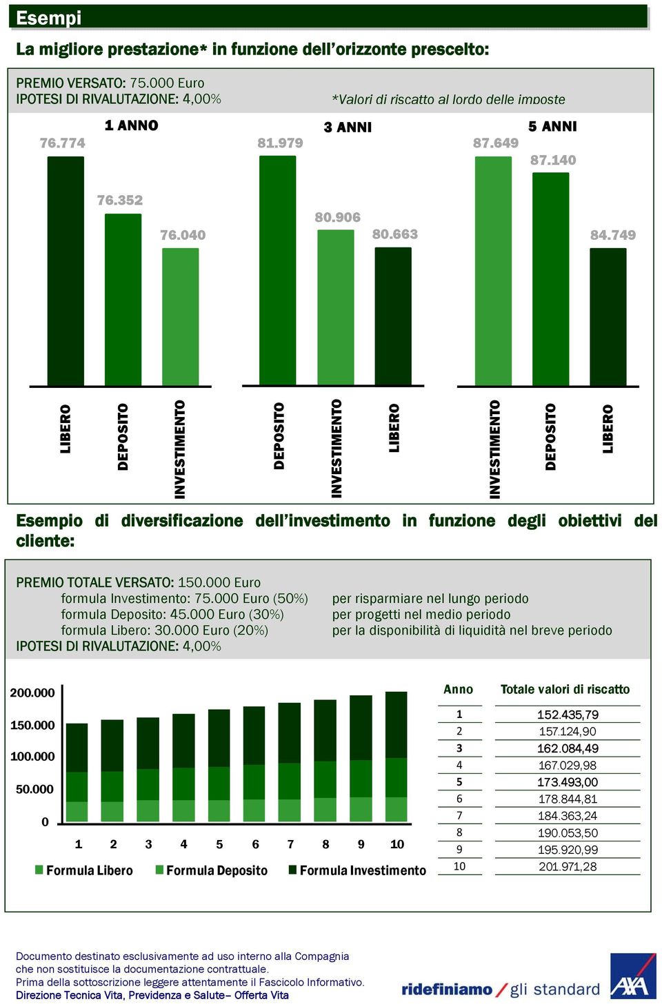 749 LIBERO DEPOSITO INVESTIMENTO DEPOSITO INVESTIMENTO LIBERO INVESTIMENTO DEPOSITO LIBERO Esempio di diversificazione dell investimento in funzione degli obiettivi del cliente: PREMIO TOTALE