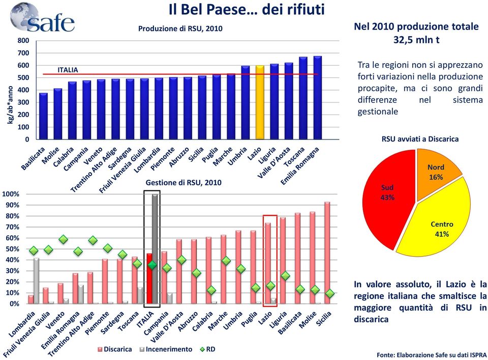 1 RSU avviati a Discarica 1% 9% 8% 7% 6% 5% 4% 3% 1% % Gestione di RSU, 21 In valore assoluto, il Lazio è la regione