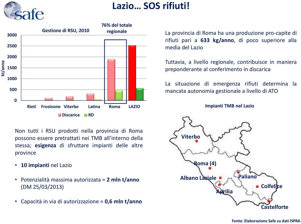 poco superiore alla media del Lazio Tuttavia, a livello regionale, contribuisce in maniera preponderante al conferimento in discarica La situazione di emergenza rifiuti determina la mancata autonomia