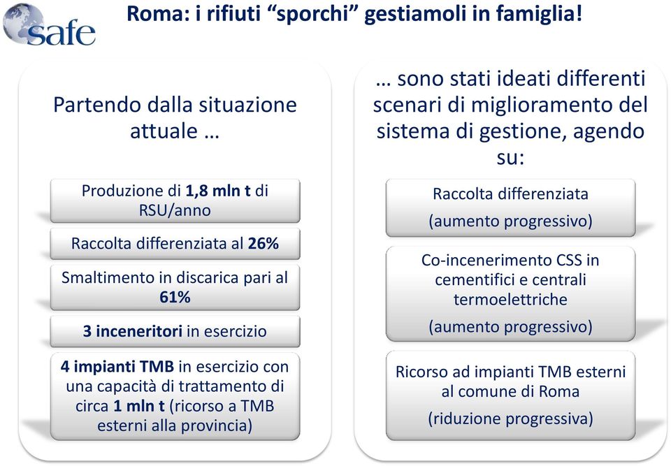 esercizio 4 impianti TMB in esercizio con una capacità di trattamento di circa 1 mln t (ricorso a TMB esterni alla provincia) sono stati ideati differenti