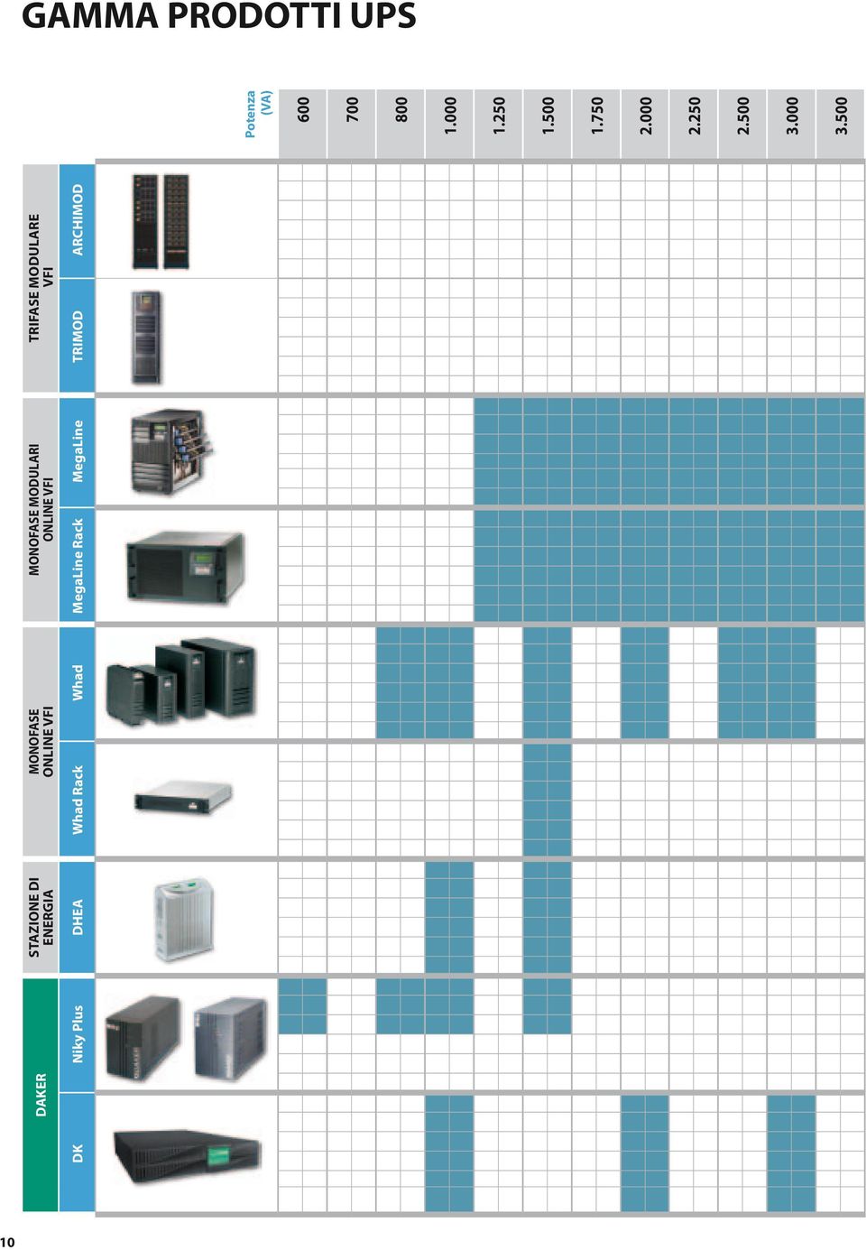 MegaLine Rack MegaLine TRIFASE MODULARE VFI TRIMOD ARCHIMOD