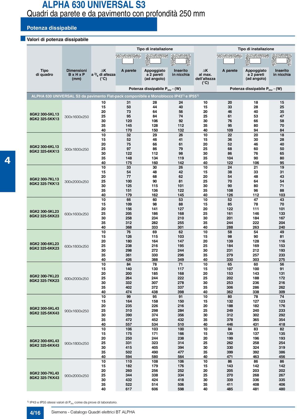 dell altezza ( C) A parete Appoggiato a pareti (ad angolo) Potenza dissipabile P inv - (W) Inserito in nicchia ALPHA 30 UNIVERSAL S3 da pavimento Flat-pack componibile e Monoblocco IP3 ) e IP55 ) 8GK