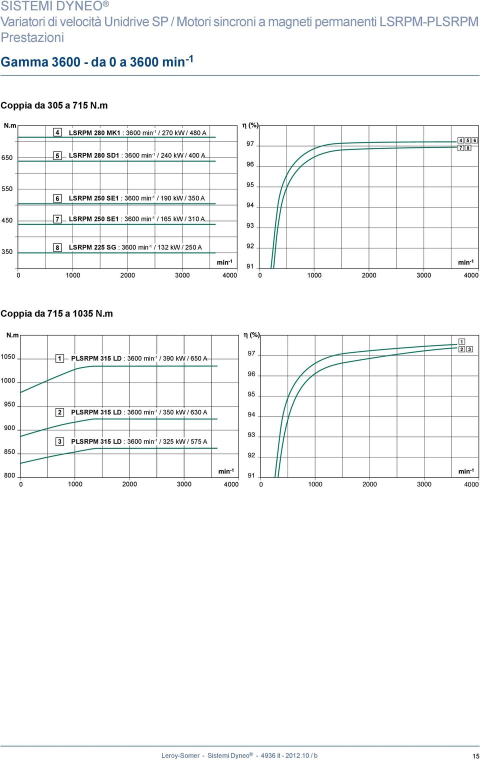 350 A 95 94 450 7 LSRPM 250 SE1 : 3600 min -1 / 165 kw / 310 A 93 350 8 LSRPM 225 SG : 3600 min -1 / 132 kw / 250 A 92 0 1000 2000 3000 4000 0 1000 2000 3000 4000