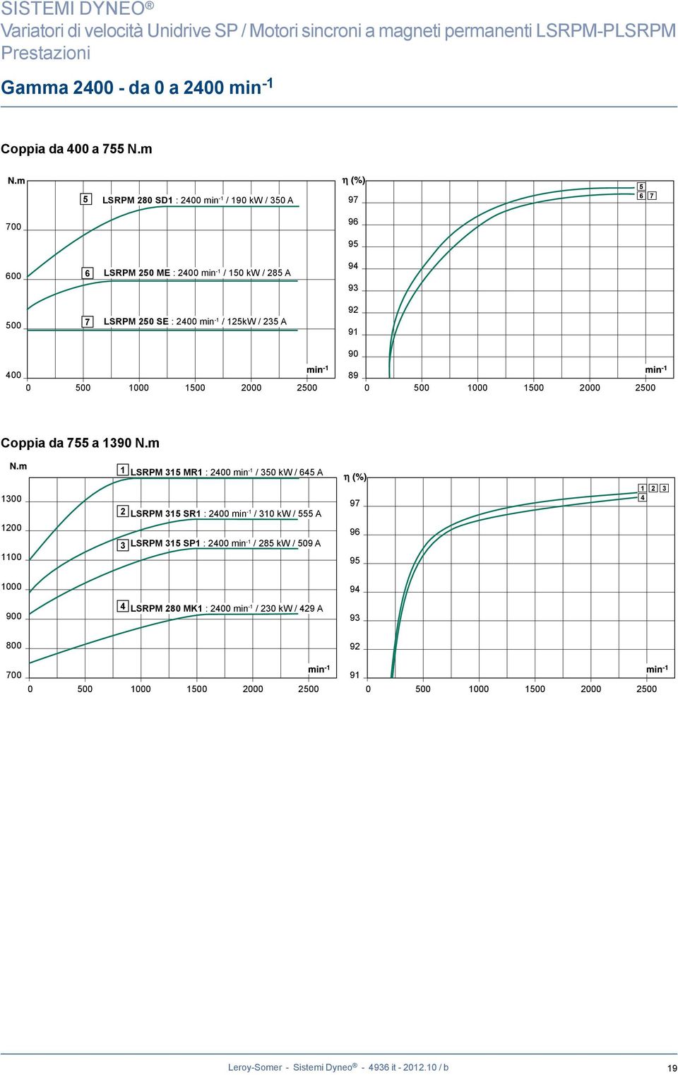 235 A 96 95 94 93 92 90 400 0 500 1000 1500 2000 2500 89 0 500 1000 1500 2000 2500 Coppia da 755 a 1390 N.