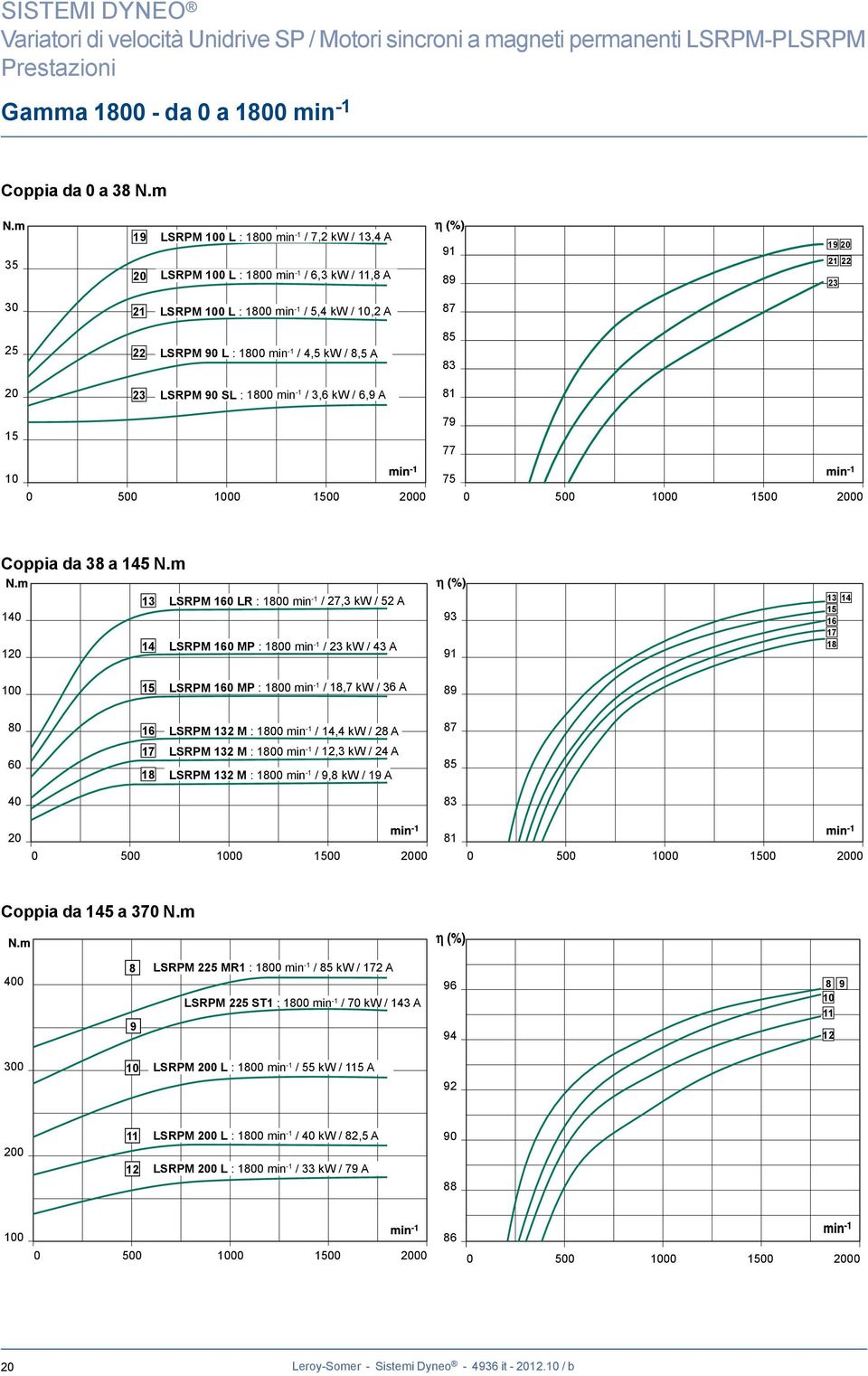 -1 / 4,5 kw / 8,5 A 85 83 20 23 LSRPM 90 SL : 1800 min -1 / 3,6 kw / 6,9 A 81 15 79 77 10 75 0 500 1000 1500 2000 0 500 1000 1500 2000 Coppia da 38 a 145 N.