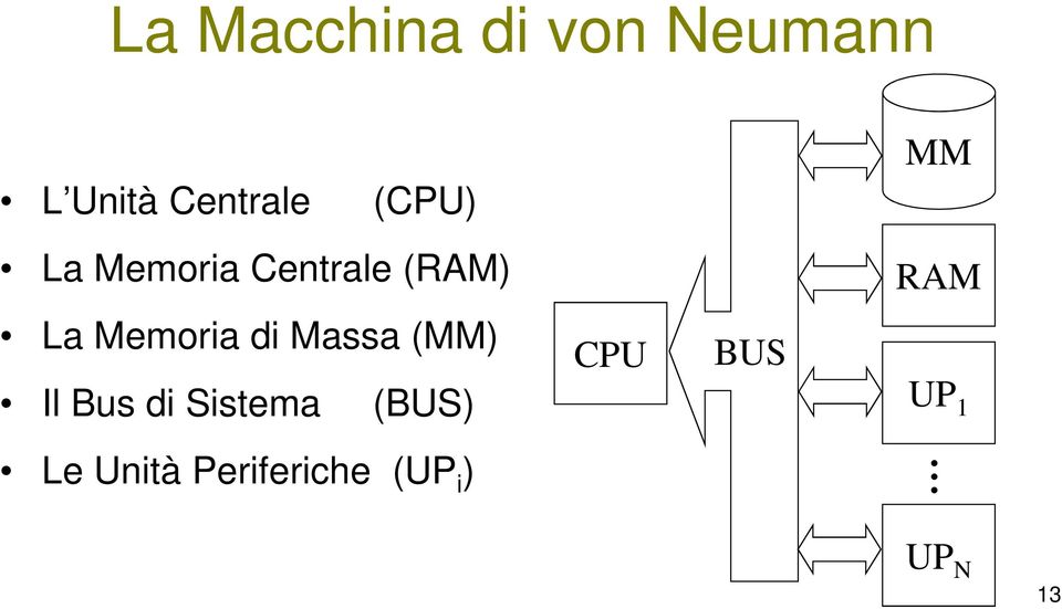 Memoria di Massa (MM) Il Bus di Sistema (BUS)