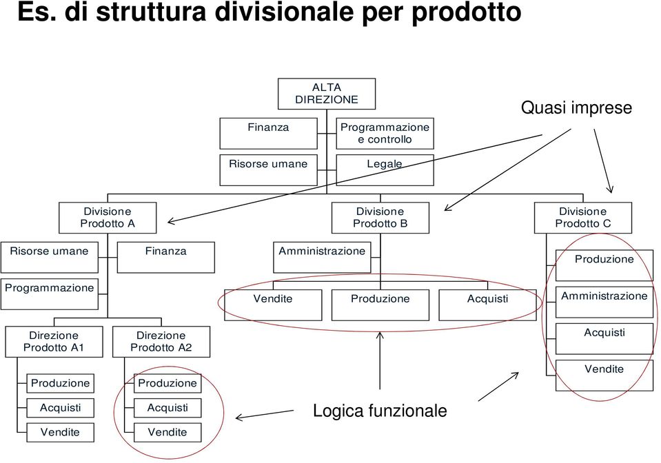 Amministrazione Produzione Programmazione Vendite Produzione Acquisti Amministrazione Direzione Prodotto A1