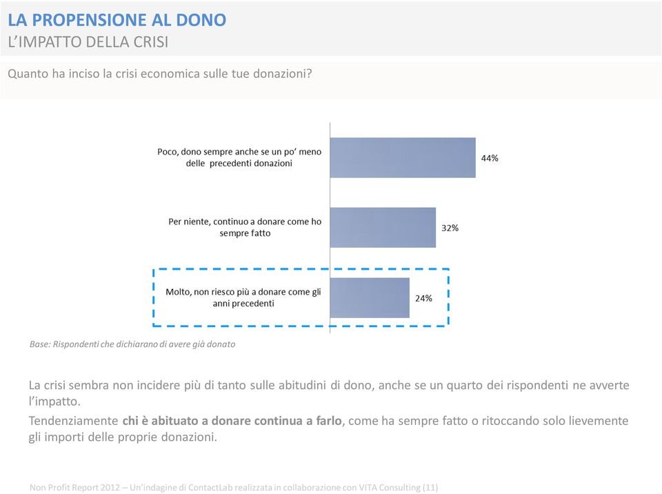 quarto dei rispondenti ne avverte l impatto.