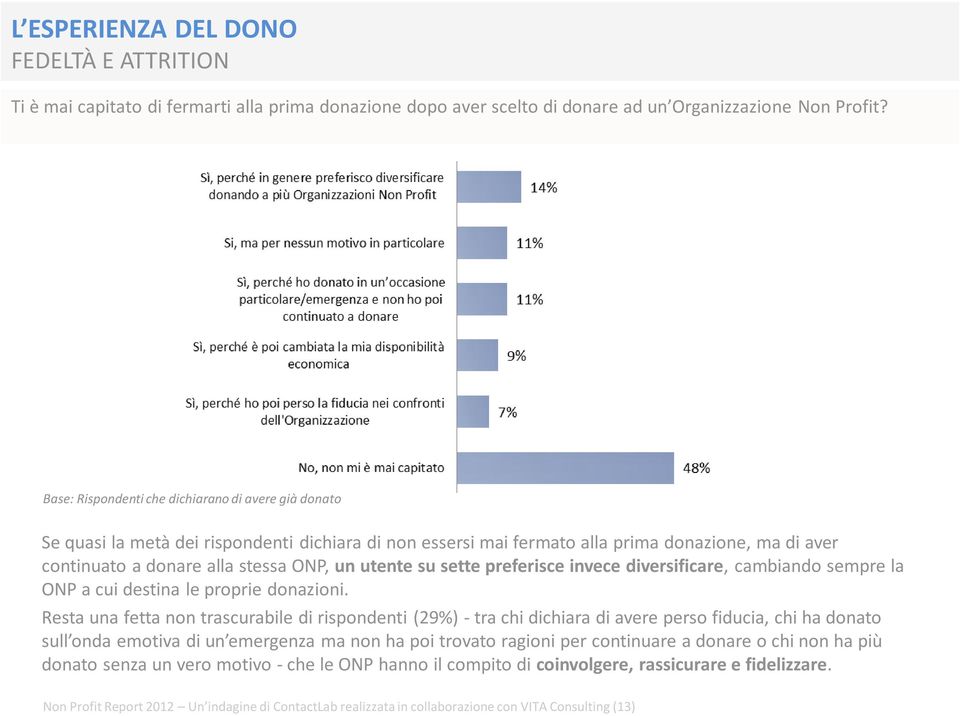 utente su sette preferisce invece diversificare, cambiando sempre la ONP a cui destina le proprie donazioni.