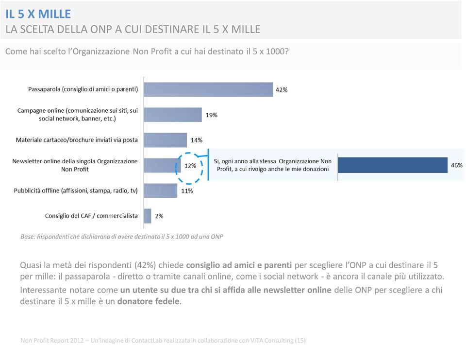 destinare il 5 per mille: il passaparola - diretto o tramite canali online, come i social network - è ancora il canale più utilizzato.