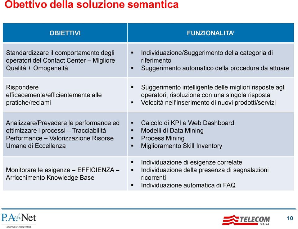 risoluzione con una singola risposta Velocità nell inserimento di nuovi prodotti/servizi Analizzare/Prevedere le performance ed ottimizzare i processi Tracciabilità Performance Valorizzazione Risorse