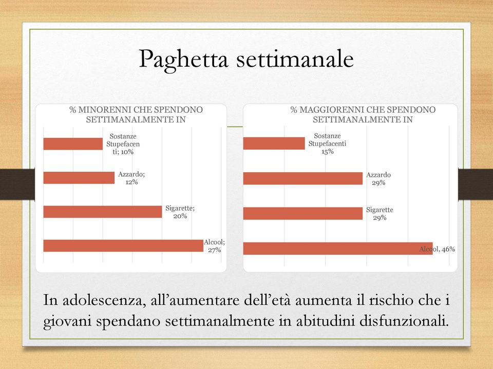 Azzardo 29% Sigarette; 20% Sigarette 29% Alcool; 27% Alcool, 46% In adolescenza, all