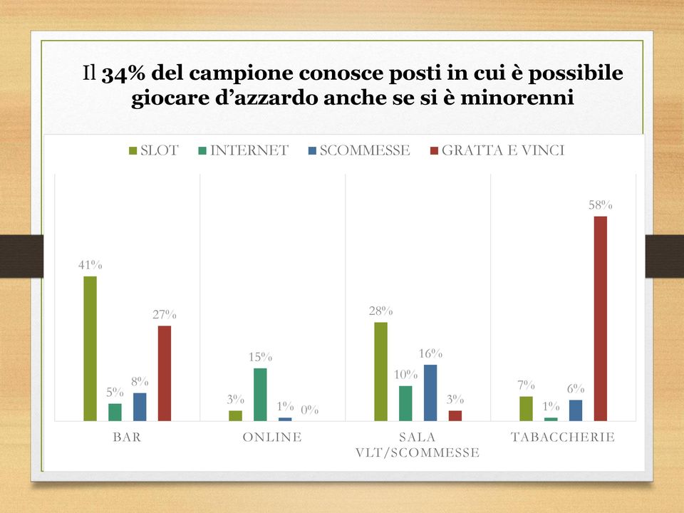 SCOMMESSE GRATTA E VINCI 58% 41% 27% 28% 5% 8% 3% 15% 1%