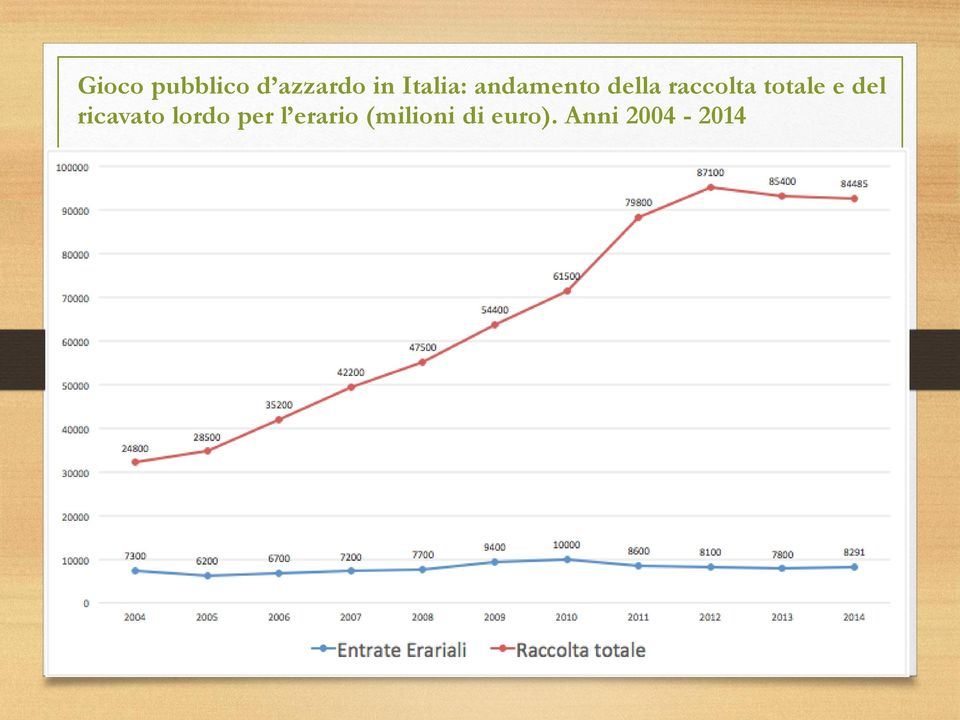 totale e del ricavato lordo per l