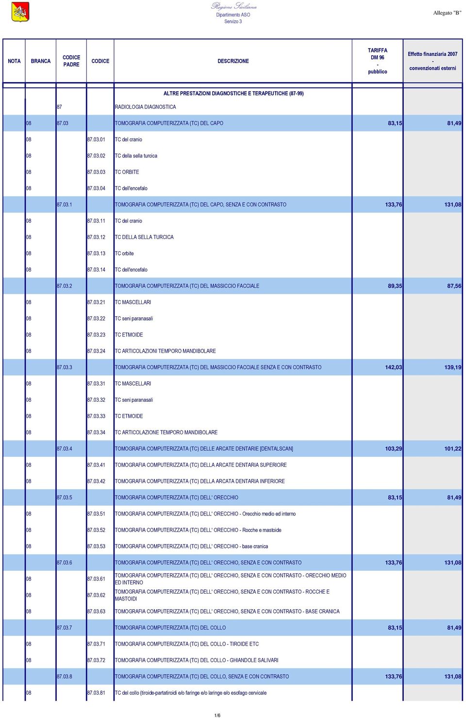 03.14 TC dell'encefalo 87.03.2 TOMOGRAFIA COMPUTERIZZATA (TC) DEL MASSICCIO FACCIALE 89,35 87,56 08 87.03.21 TC MASCELLARI 08 87.03.22 TC seni paranasali 08 87.03.23 TC ETMOIDE 08 87.03.24 TC ARTICOLAZIONI TEMPORO MANDIBOLARE 87.