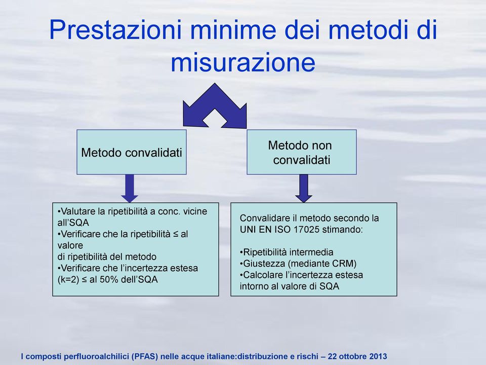 vicine all SQA Verificare che la ripetibilità al valore di ripetibilità del metodo Verificare che l