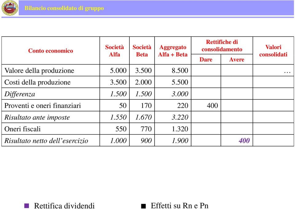 500 3.000 Proventi e oneri finanziari 50 170 220 400 Risultato ante imposte 1.550 1.670 3.