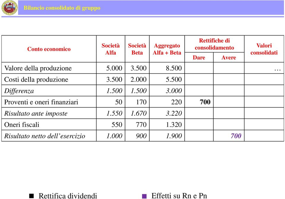 500 3.000 Proventi e oneri finanziari 50 170 220 700 Risultato ante imposte 1.550 1.670 3.