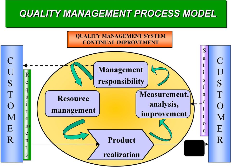 management Management responsibility Product realization Measurement,