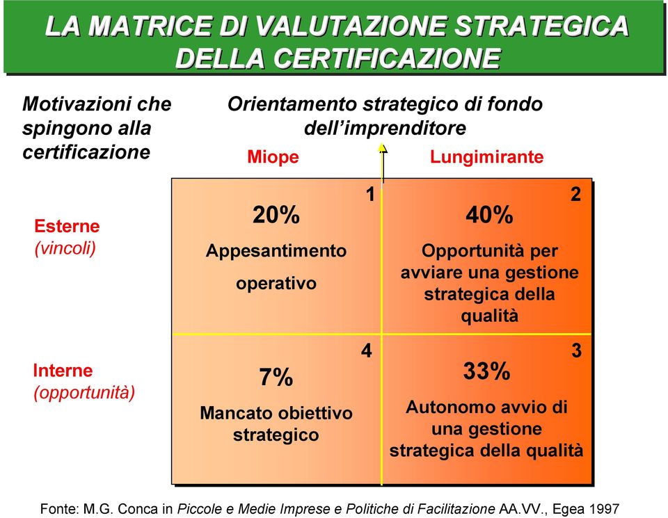 operativo 7% Mancato obiettivo strategico 1 2 4 40% Opportunità per avviare una gestione strategica della qualità 33% 3