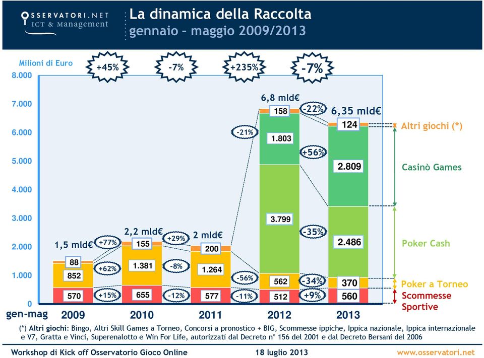 264 852-56% 562-34% 37 57 +15% 655-12% 577-11% 512 +9% 56 29 21 211 212 213 Poker Cash Poker a Torneo Scommesse Sportive (*) Altri giochi: Bingo, Altri Skill Games a Torneo,