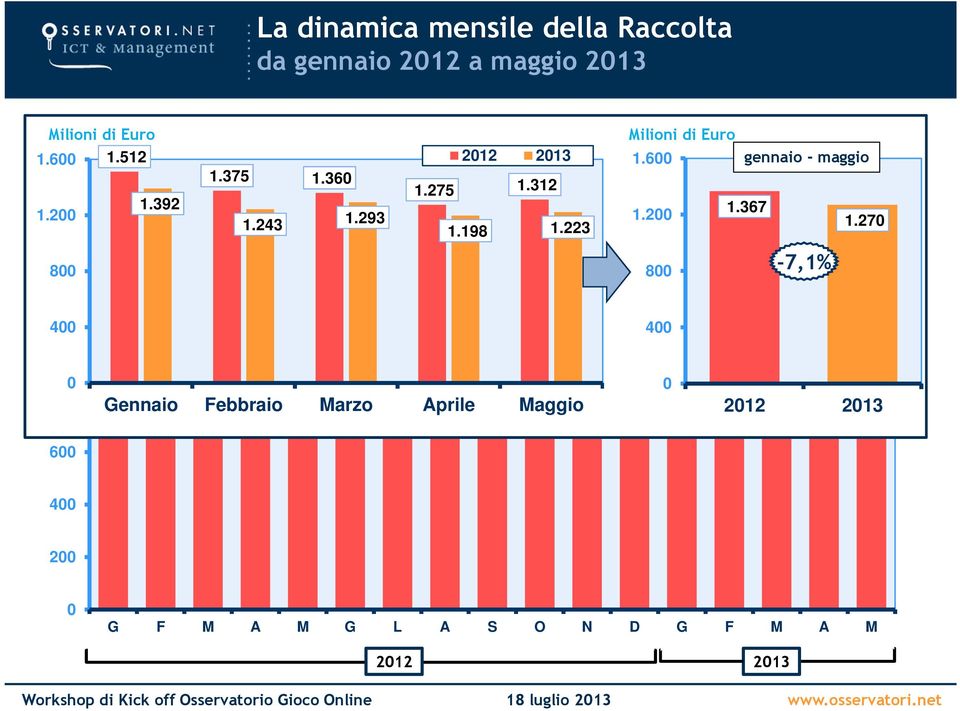 6 gennaio - maggio 1.275 1.312 1.2 1.367 1.198 1.223 1.27 1.313 1.332 1.392 1.282 1.312 8 1.15 4 1.78 1.8-7,1% 1.