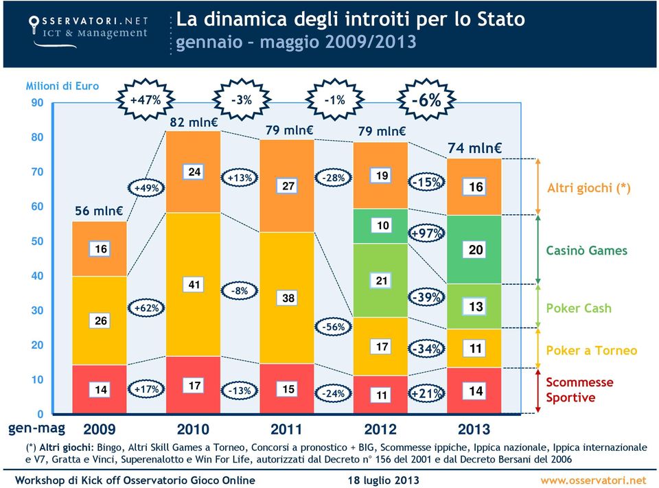 211 212 213 Scommesse Sportive (*) Altri giochi: Bingo, Altri Skill Games a Torneo, Concorsi a pronostico + BIG, Scommesse ippiche, Ippica nazionale, Ippica