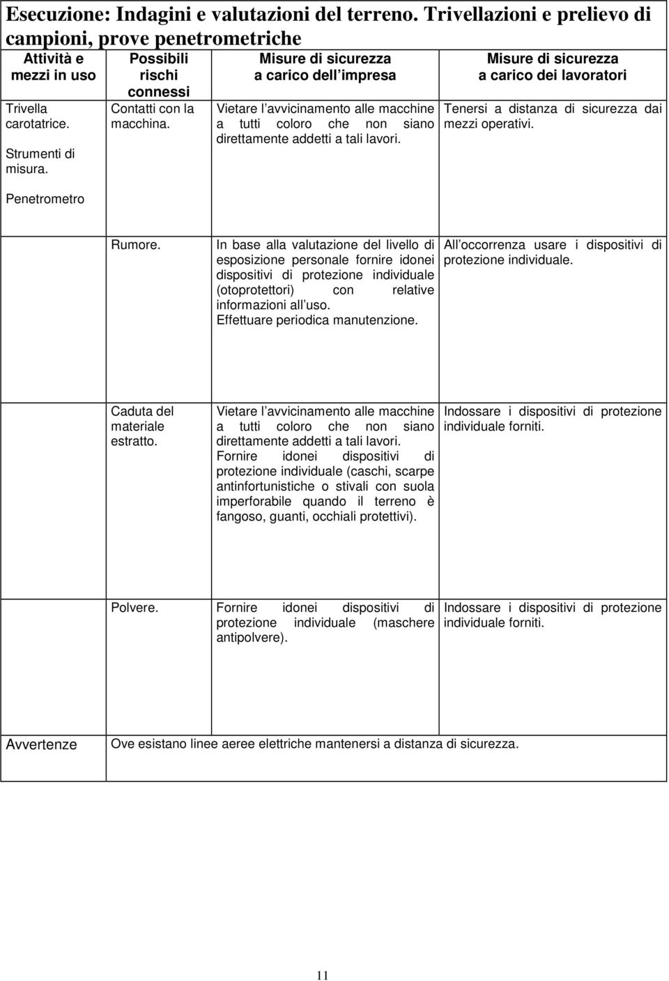 Tenersi a distanza di sicurezza dai mezzi operativi. In base alla valutazione del livello di esposizione personale fornire idonei (otoprotettori) con relative Effettuare periodica manutenzione.