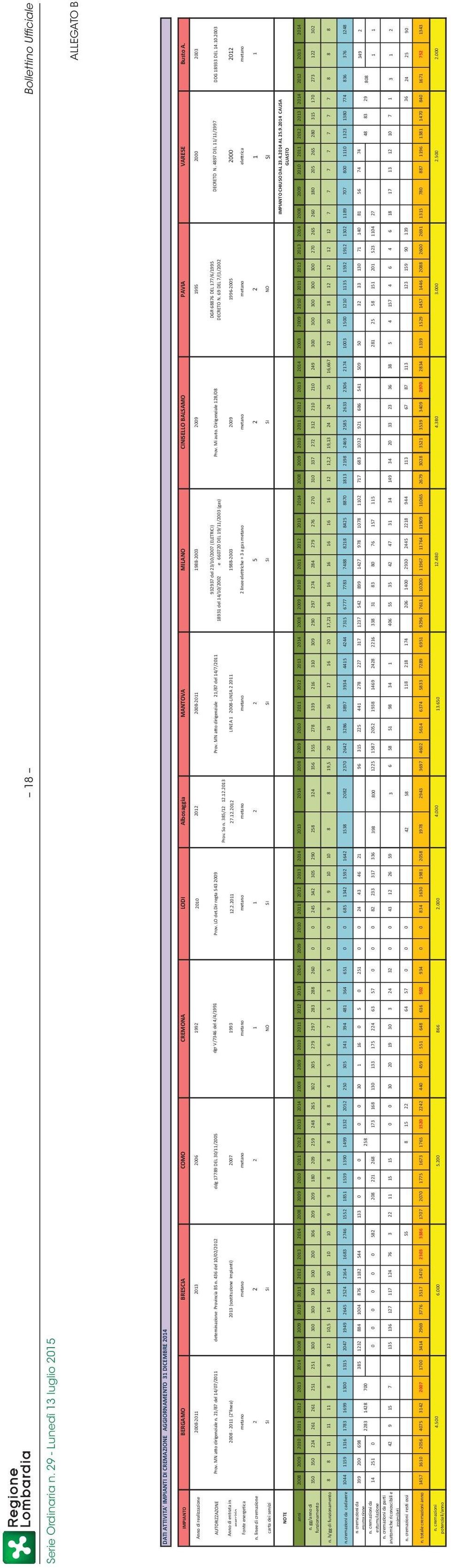 4897 DEL 11/11/1997 Prov. MN atto dirigenziale n. 21/87 del 14/07/2011 deterninazione Provincia BS n. 436 del 10/02/ ddg 17789 DEL 30/11/2005 Prov. LO det.dir regta 543 2009 Prov.