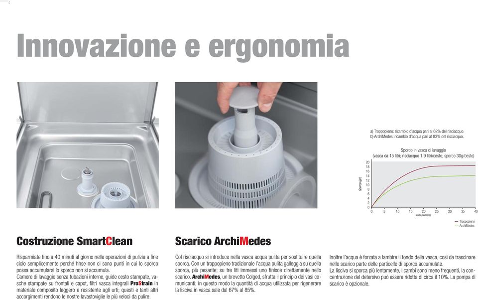 Costruzione SmartClean Risparmiate fi no a 40 minuti al giorno nelle operazioni di pulizia a fi ne ciclo semplicemente perché hhse non ci sono punti in cui lo sporco possa accumularsi lo sporco non