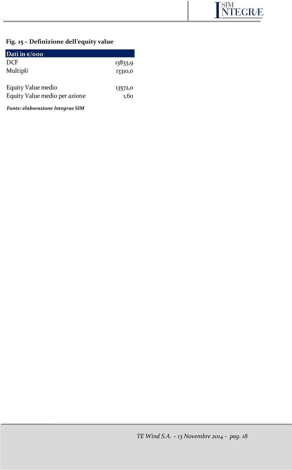 Equity Value medio per azione 1,60 Fonte: elaborazione