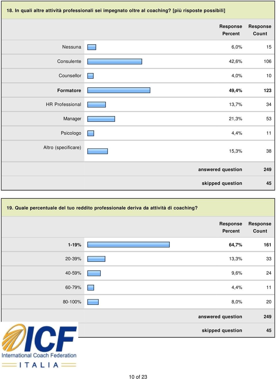 34 Manager 21,3% 53 Psicologo 4,4% 11 15,3% 38 answered question 249 skipped question 45 19.