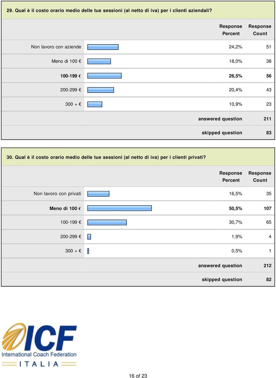 211 skipped question 83 30. Qual è il costo orario medio delle tue sessioni (al netto di iva) per i clienti privati?