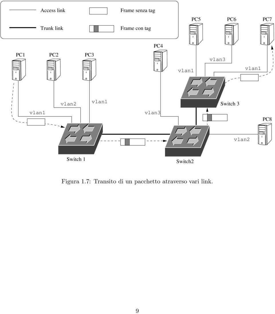 vlan2 vlan1 vlan3 Switch 3 PC8 vlan2 Switch 1 Switch2