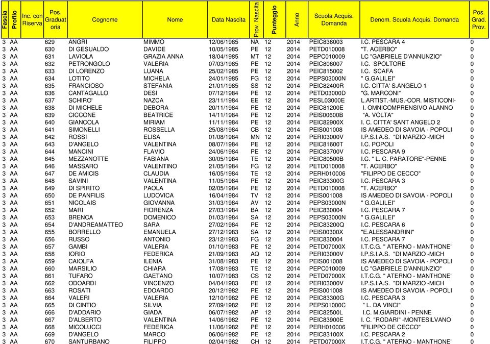 C. SCAFA 0 3 AA 634 LOTITO MICHELA 24/01/1985 FG 12 2014 PEPS03000N " G.GALILEI" 0 3 AA 635 FRANCIOSO STEFANIA 21/01/1985 SS 12 2014 PEIC82400R I.C. CITTA' S.