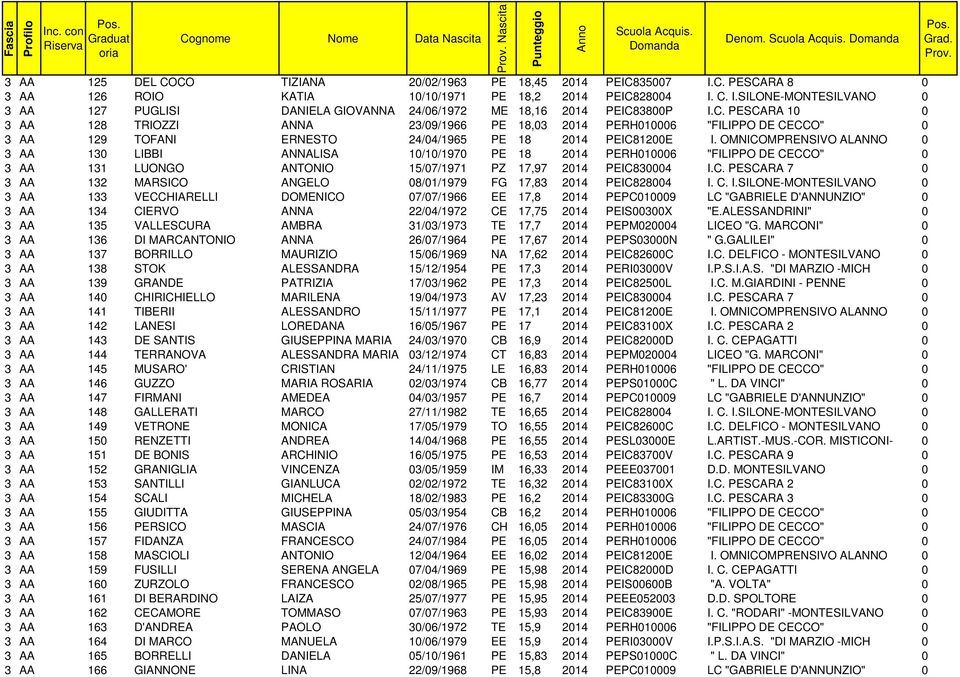 OMNICOMPRENSIVO ALANNO 0 3 AA 130 LIBBI ANNALISA 10/10/1970 PE 18 2014 PERH010006 "FILIPPO DE CECCO" 0 3 AA 131 LUONGO ANTONIO 15/07/1971 PZ 17,97 2014 PEIC830004 I.C. PESCARA 7 0 3 AA 132 MARSICO ANGELO 08/01/1979 FG 17,83 2014 PEIC828004 I.