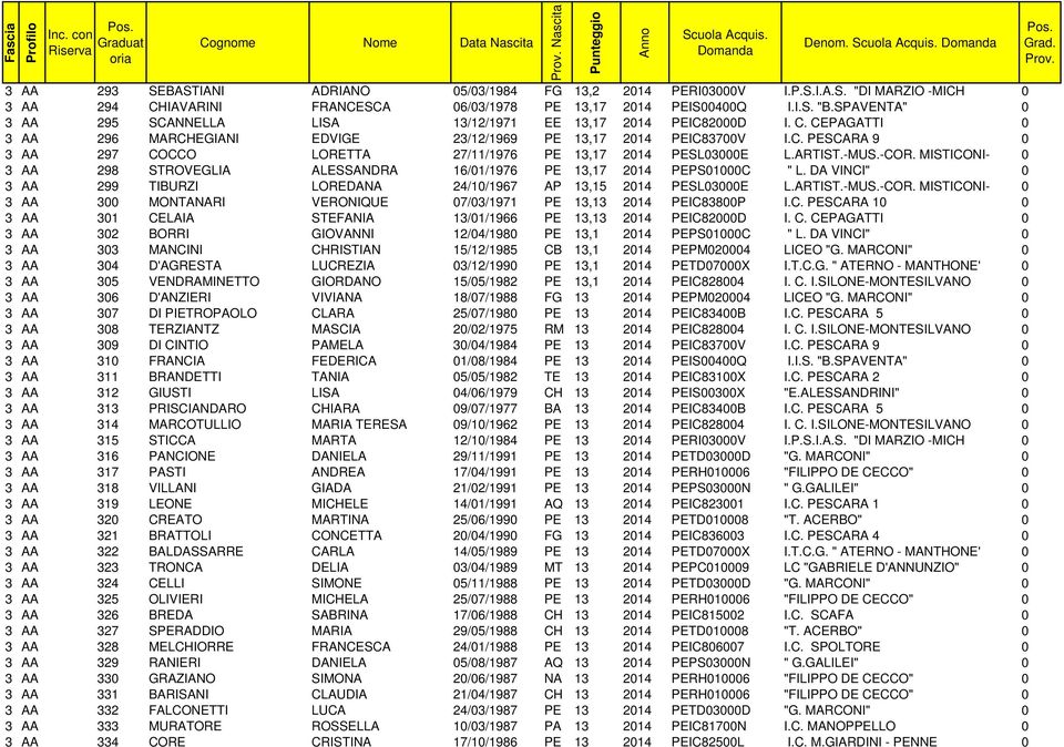 ARTIST.-MUS.-COR. MISTICONI- 0 3 AA 298 STROVEGLIA ALESSANDRA 16/01/1976 PE 13,17 2014 PEPS01000C " L. DA VINCI" 0 3 AA 299 TIBURZI LOREDANA 24/10/1967 AP 13,15 2014 PESL03000E L.ARTIST.-MUS.-COR. MISTICONI- 0 3 AA 300 MONTANARI VERONIQUE 07/03/1971 PE 13,13 2014 PEIC83800P I.