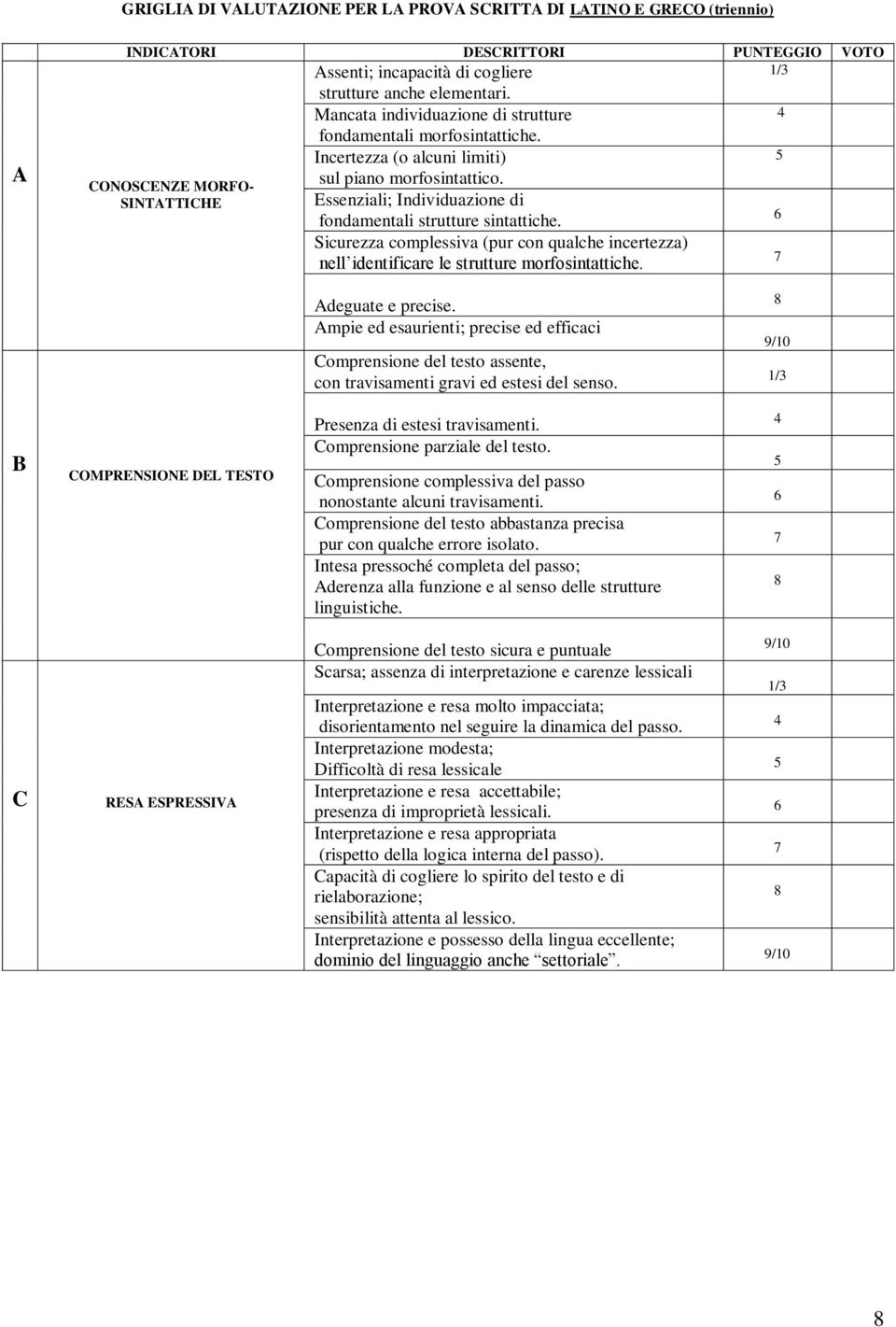 CONOSCENZE MORFO- SINTATTICHE Essenziali; Individuazione di 6 fondamentali strutture sintattiche. Sicurezza complessiva (pur con qualche incertezza) nell identificare le strutture morfosintattiche.