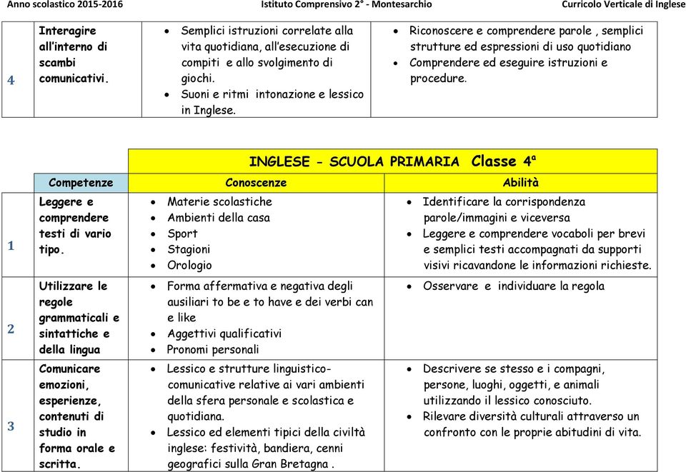 INGLESE - SCUOLA PRIMARIA Classe a comprendere testi di vario tipo. sintattiche e della studio in forma orale e scritta.