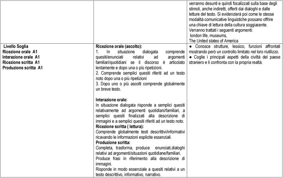 Comprende semplici quesiti riferiti ad un testo noto dopo una o più ripetizioni 3. Dopo uno o più ascolti comprende globalmente un breve testo.