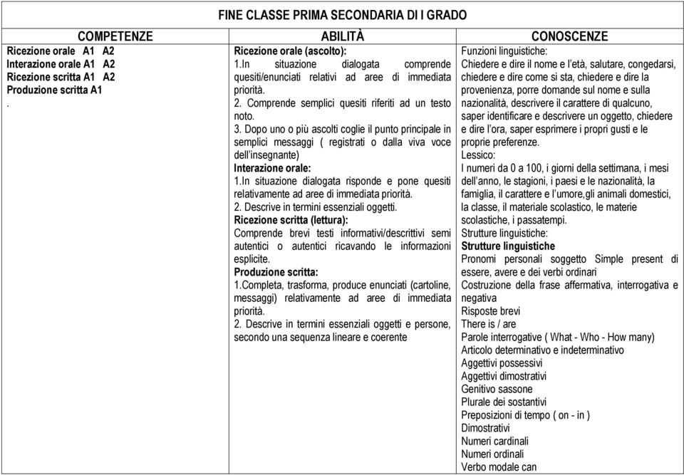 Dopo uno o più ascolti coglie il punto principale in semplici messaggi ( registrati o dalla viva voce dell insegnante) Interazione orale: 1.